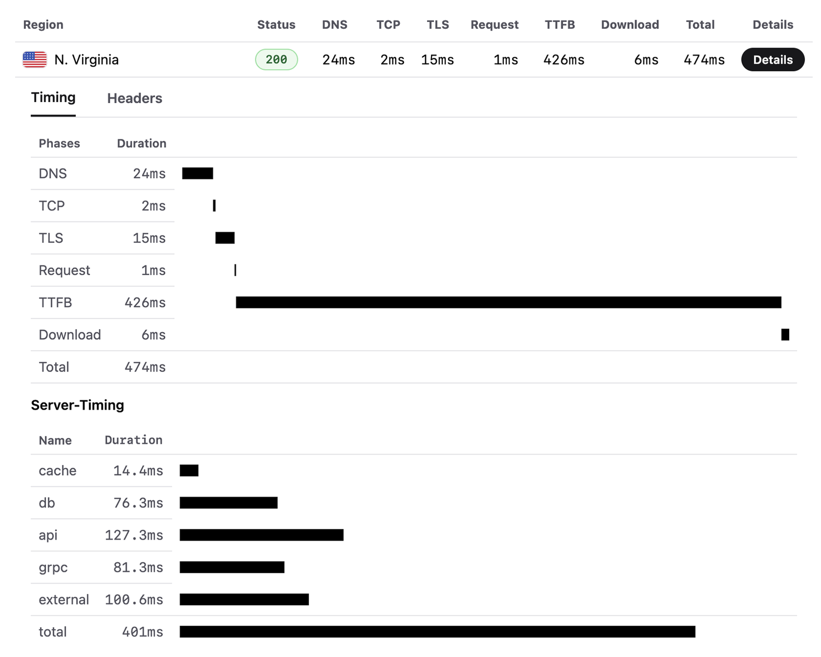 API Server Timing test result